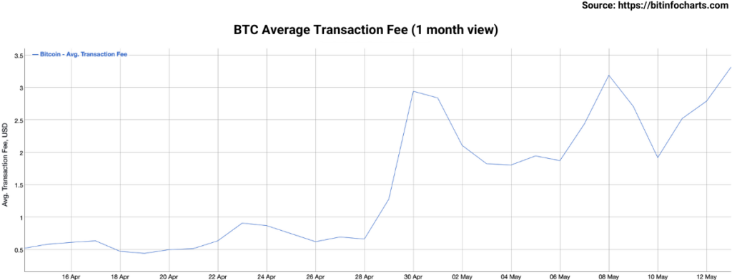 Bitcoin Average Transaction Fee