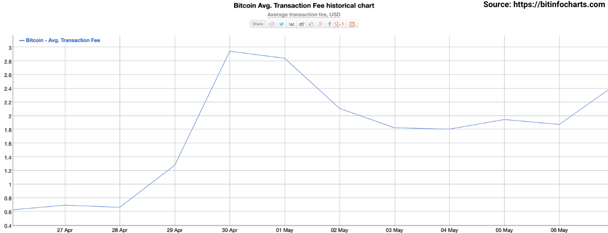 average miner fee bitcoin