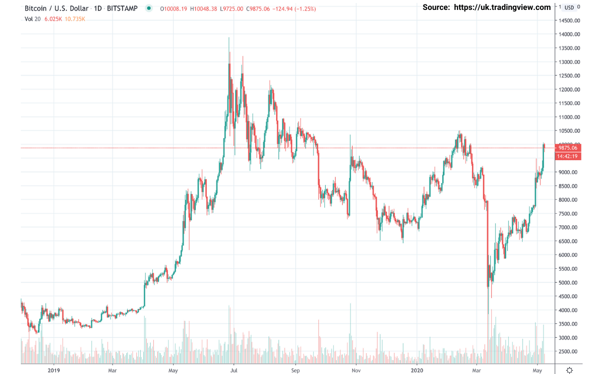 btc miner fees has gone down