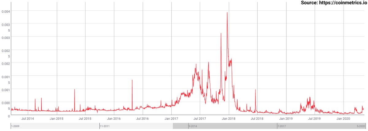 BTC Mining Fees History