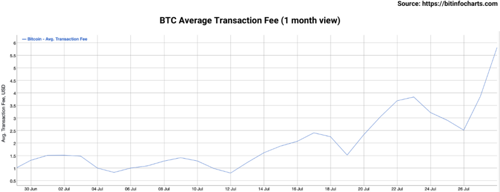 Bitcoin Average Transaction Fee 1 month view
