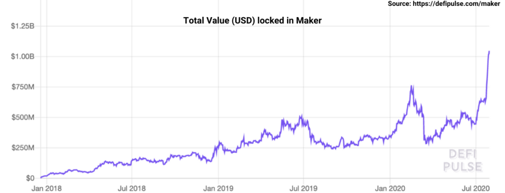 Maker Total Value Locked USD