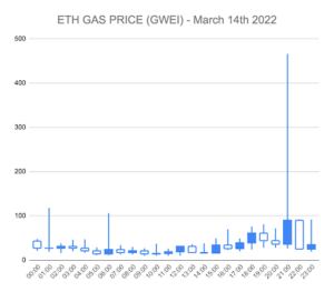 ETH gas price on 14th March