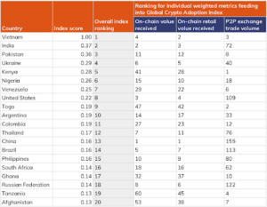 Crypto adoption index by country