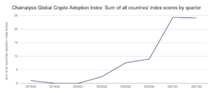 crypto adoption rate
