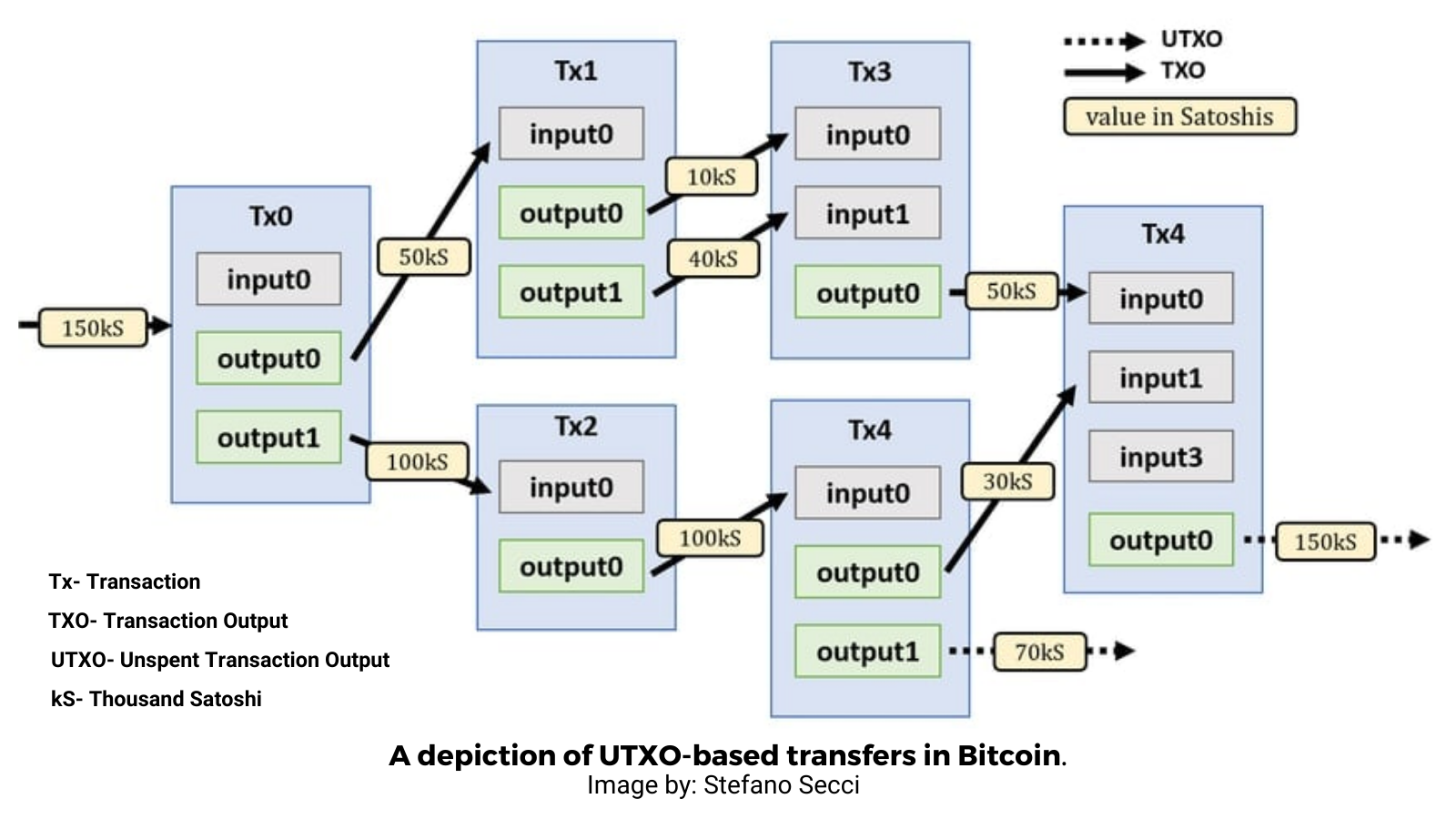 Bitcoin UTXO Transfers