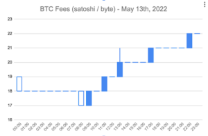 BTC Fees chart for May 13th