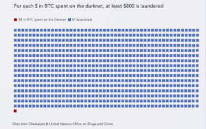 Money Laundering crypto vs fiat