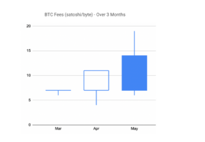 Chart5-BTC fees over a 3 months period