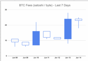 BTC Network Fees over a 7 day period