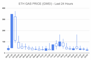 Chart 2- ETH Fees over 24hrs