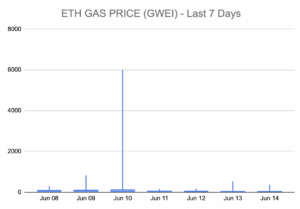 Chart 4- ETH Network Fees over a 7 day period