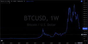 BTC price chart from 2013 to 2022