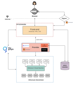 How Web3 applications work