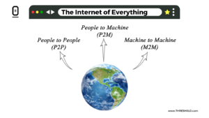 The internet of Everything